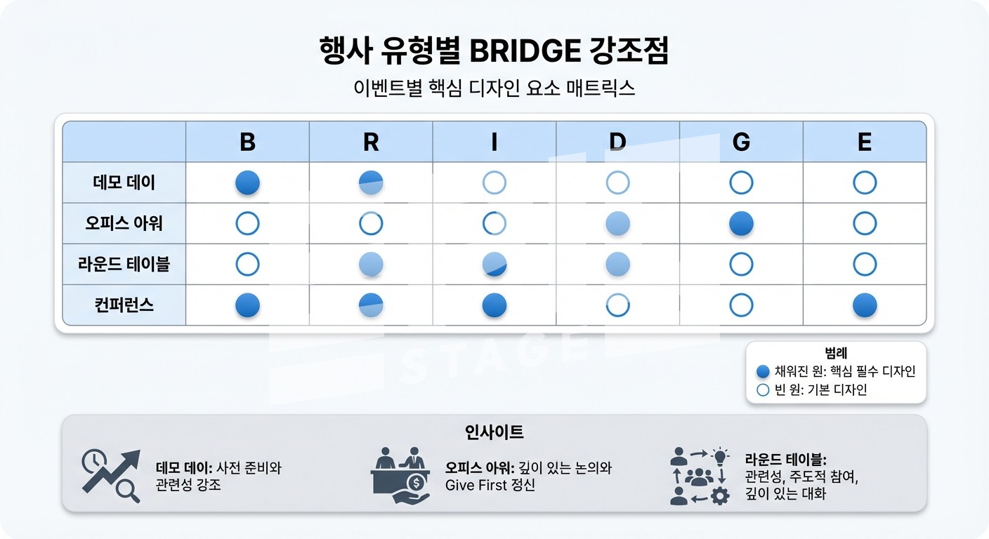 이벤트 유형별 BRIDGE 적용
