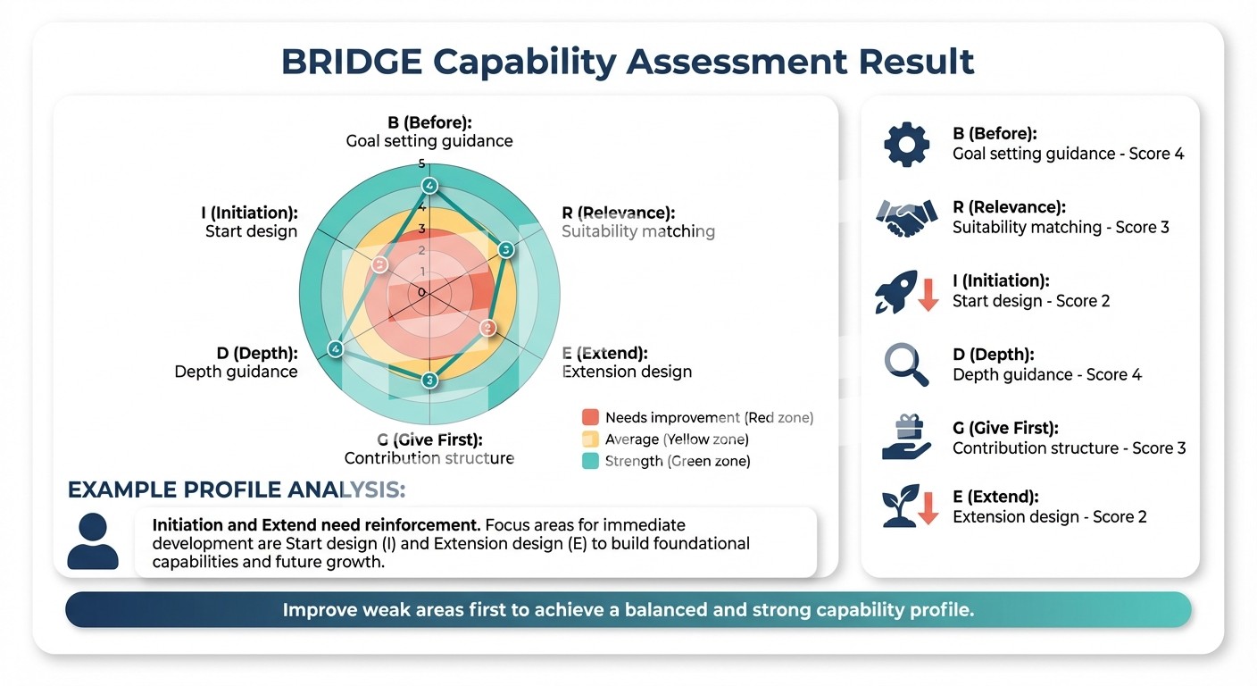 네트워킹 이벤트 역량 체크