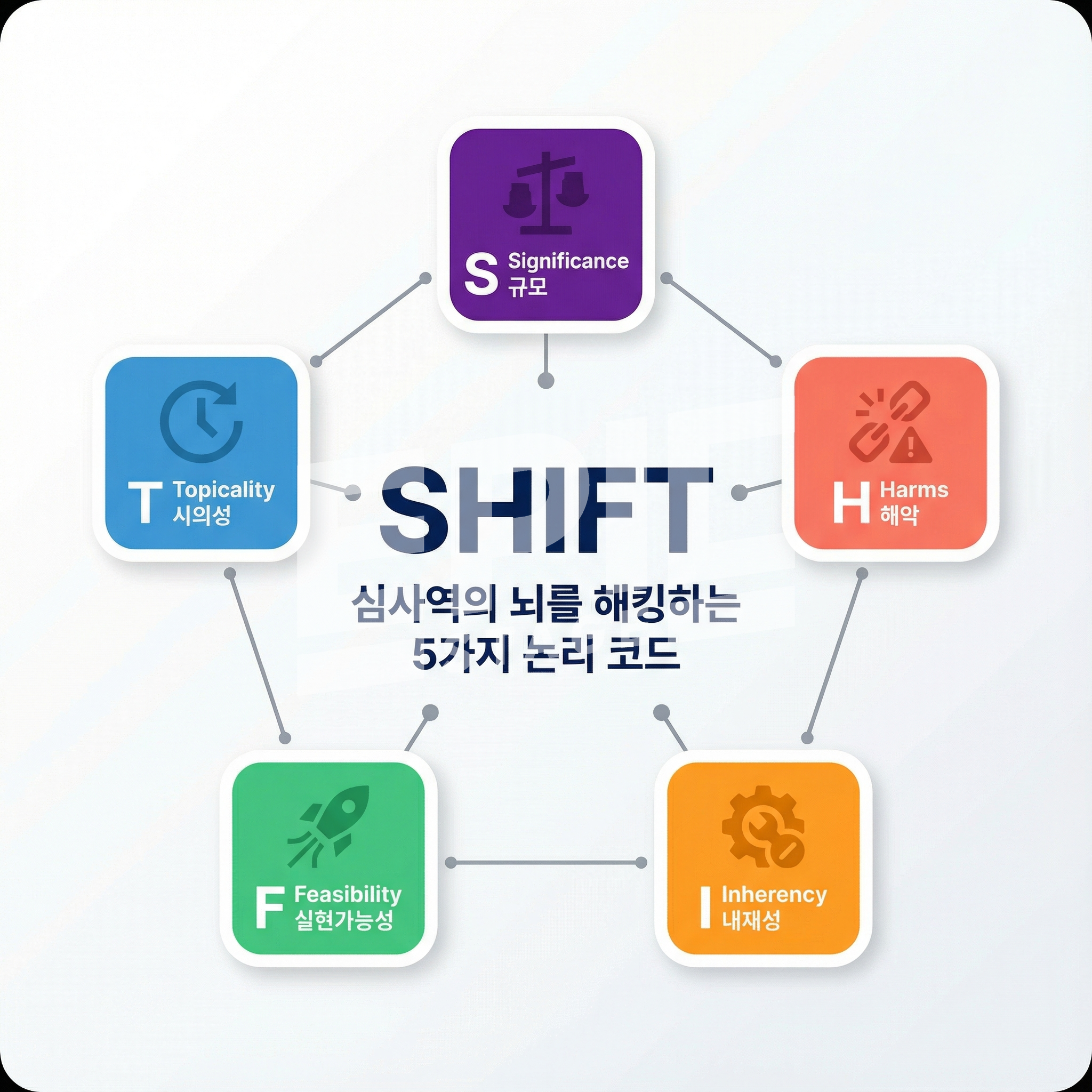 SHIFT 프레임워크 오각형 다이어그램