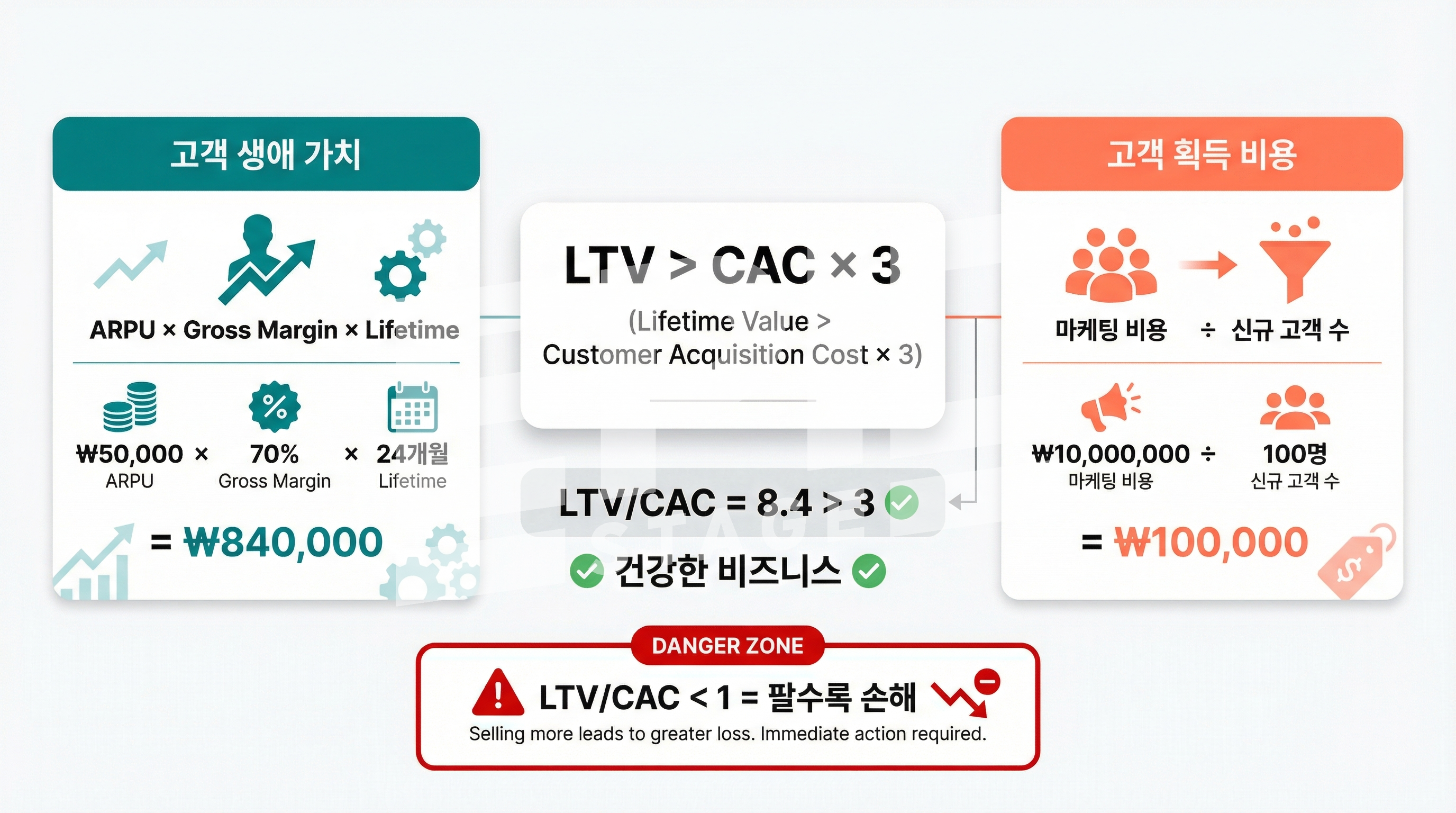 LTV/CAC 공식