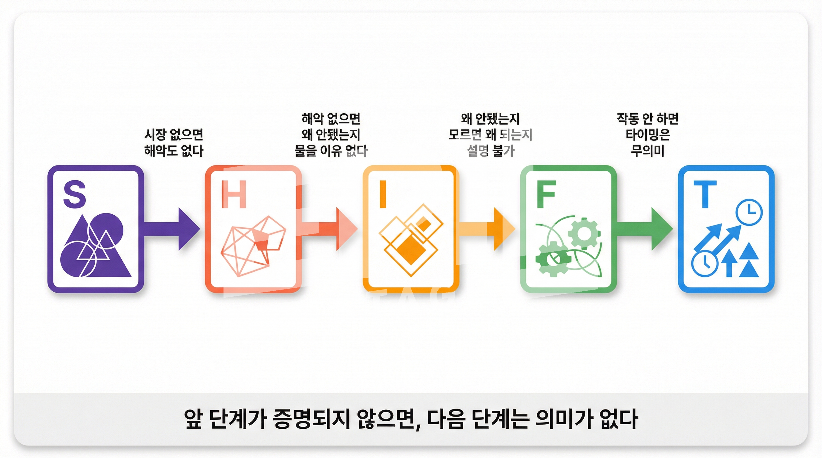 SHIFT 논리적 의존 관계